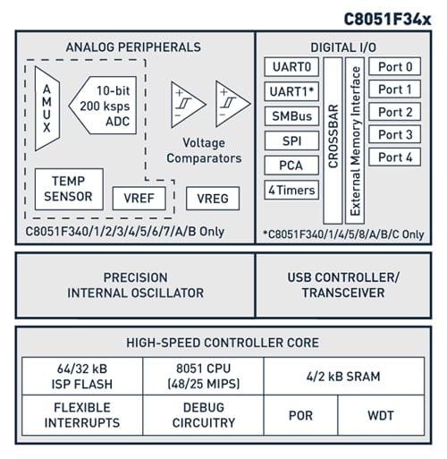 Simple 8-bit MCUs with integrated USB transceivers
